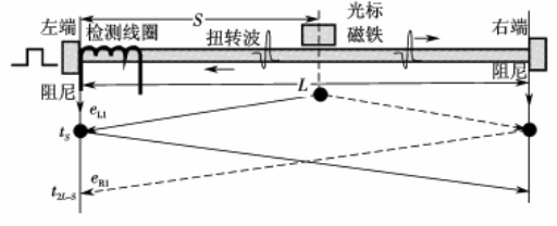 圖2 磁致伸縮位移傳感器測(cè)量方法