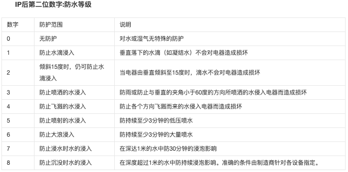 IP防水等級