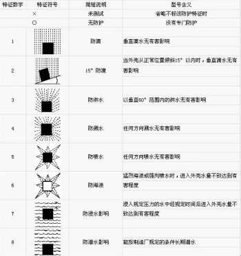 磁致伸縮位移傳感器IP等級說明