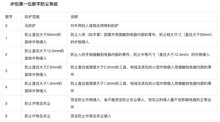 IP防塵等級